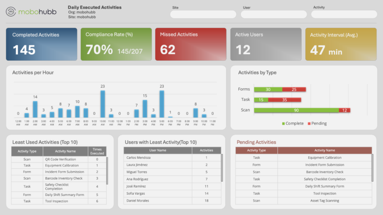operations management software, workforce management, operational compliance, field service management, security guard tour system, facility management software, real-time reporting dashboards,